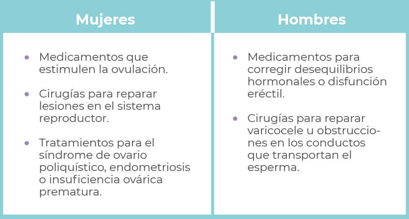 El tratamiento de fertilidad adecuado depende del origen del problema | Bebés | San Pablo Farmacia