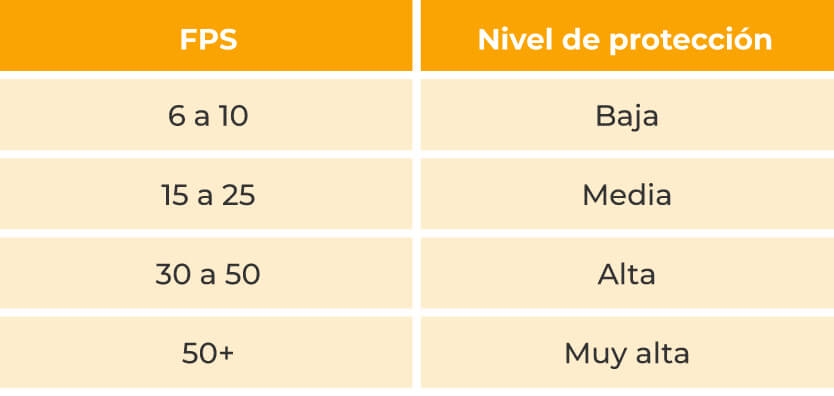 ¿Qué es el factor de protección solar? | Dermocosméticos | San Pablo Farmacia