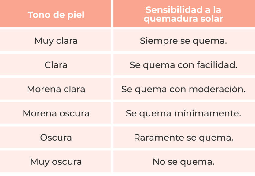 ¿Qué factor de protección solar es óptimo para mí? | Dermocosméticos | San Pablo Farmacia