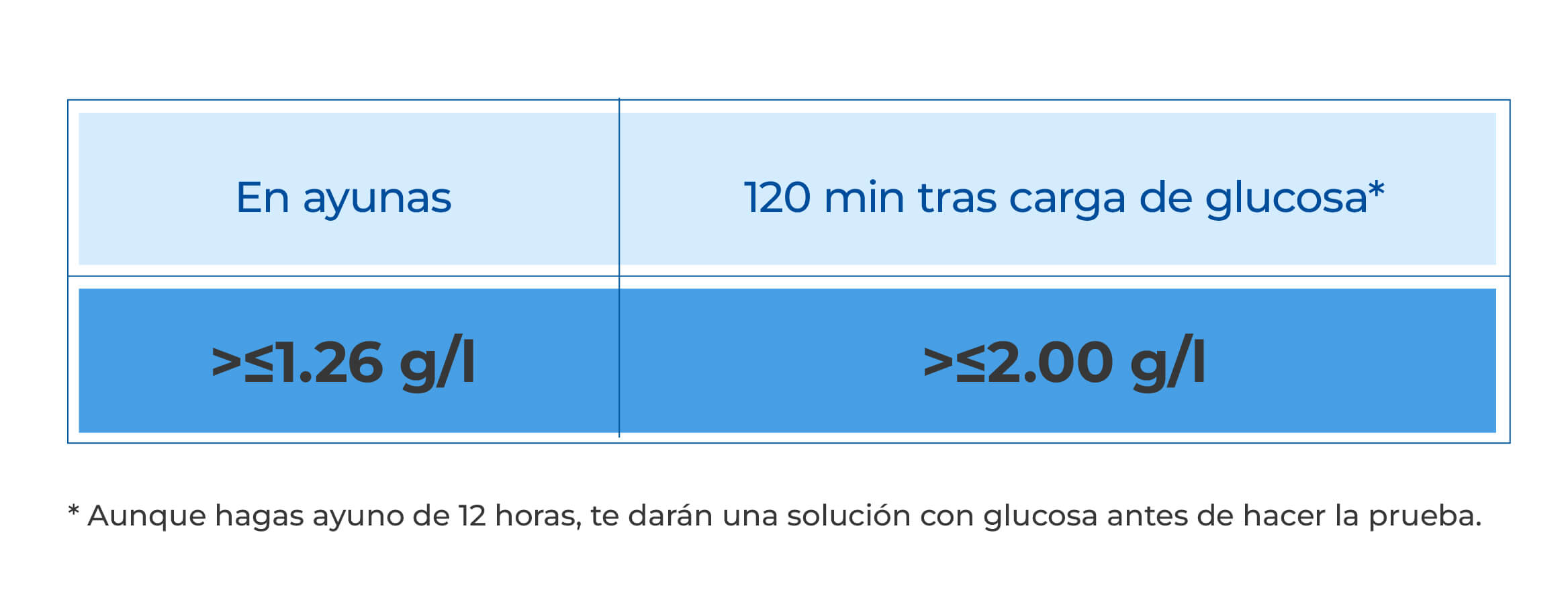 Niveles de glucosa | SPF | San Pablo Farmacia